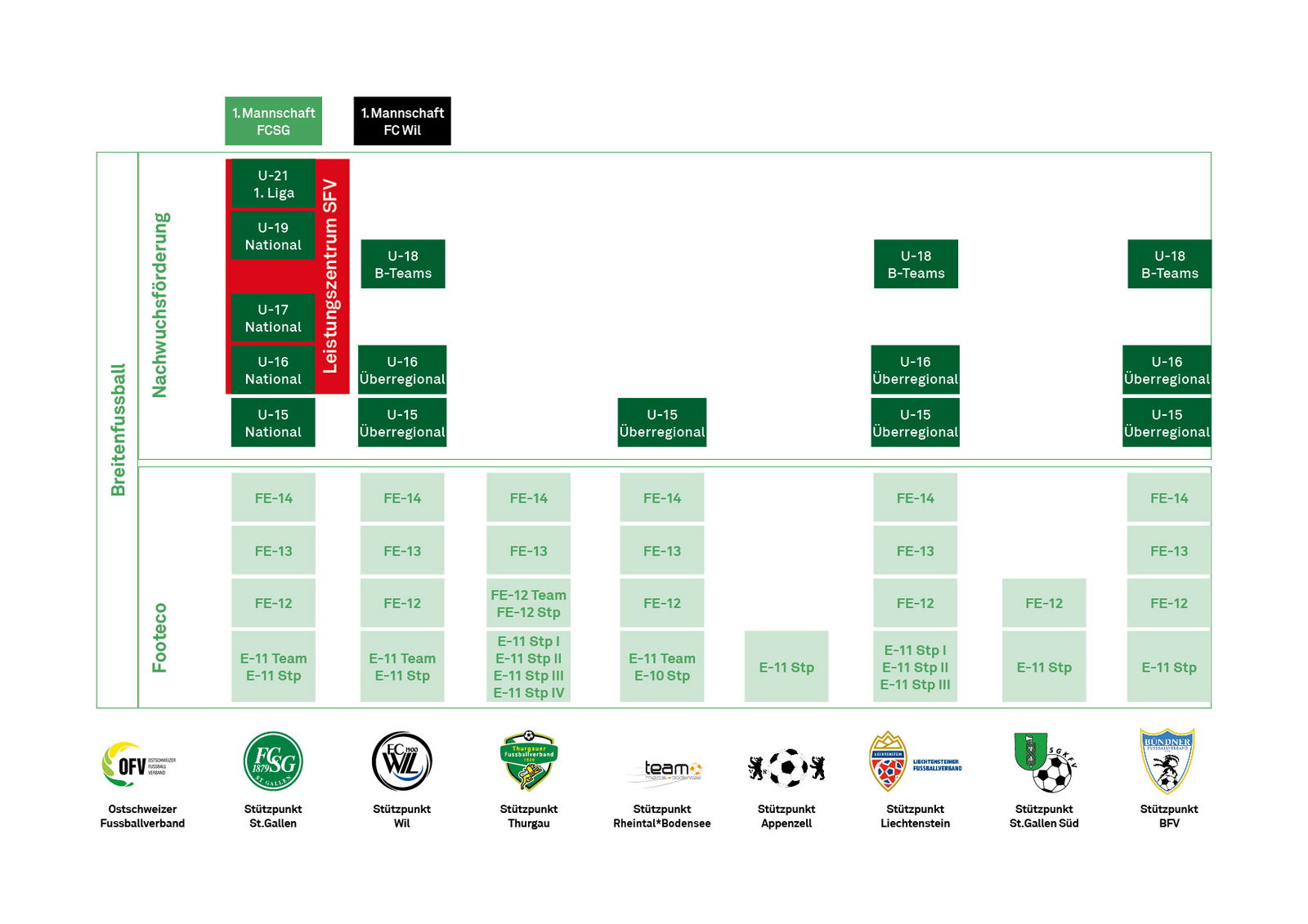 Struktur FCO Stützpunkte Jungs / Männer